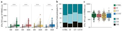 mRNA-1273 vaccination induces polyfunctional memory CD4 and CD8 T cell responses in patients with solid cancers undergoing immunotherapy or/and chemotherapy